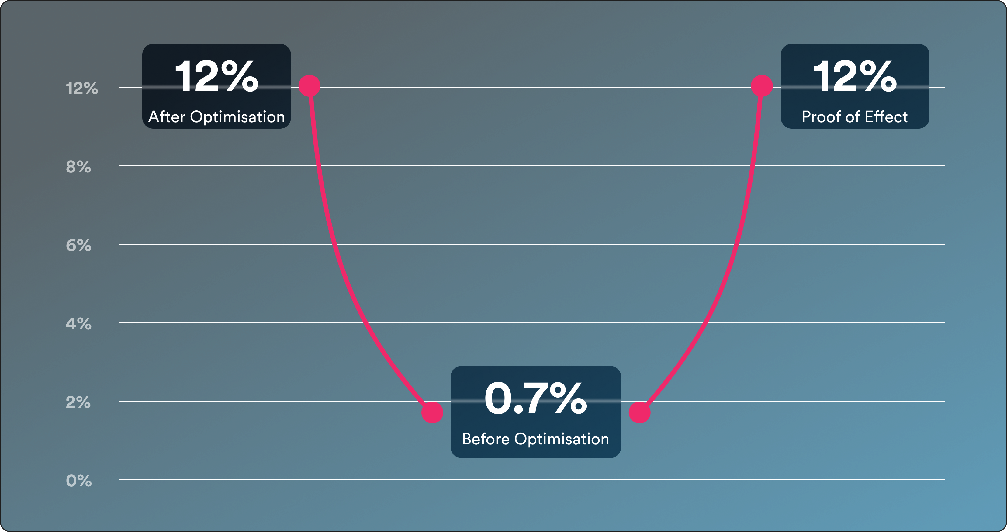 The Proof: adoption rate chart