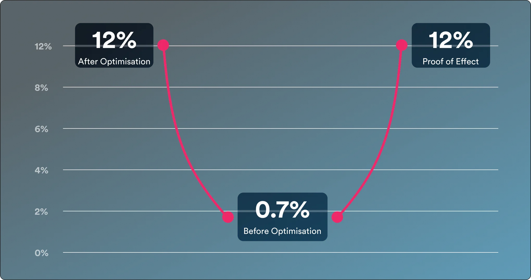 The Proof: adoption rate chart